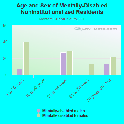 Age and Sex of Mentally-Disabled Noninstitutionalized Residents