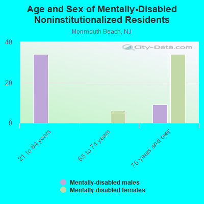 Age and Sex of Mentally-Disabled Noninstitutionalized Residents