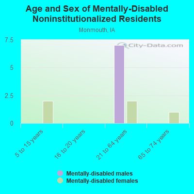 Age and Sex of Mentally-Disabled Noninstitutionalized Residents