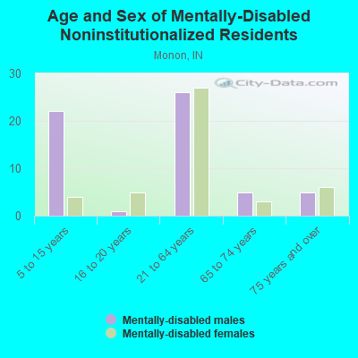 Age and Sex of Mentally-Disabled Noninstitutionalized Residents