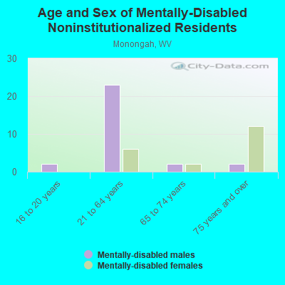 Age and Sex of Mentally-Disabled Noninstitutionalized Residents