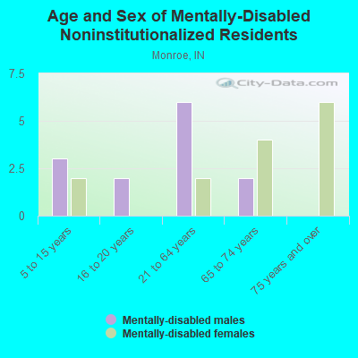 Age and Sex of Mentally-Disabled Noninstitutionalized Residents