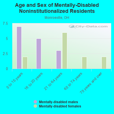 Age and Sex of Mentally-Disabled Noninstitutionalized Residents