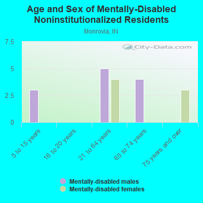 Age and Sex of Mentally-Disabled Noninstitutionalized Residents