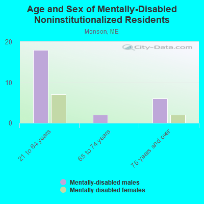 Age and Sex of Mentally-Disabled Noninstitutionalized Residents