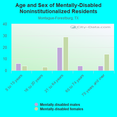 Age and Sex of Mentally-Disabled Noninstitutionalized Residents