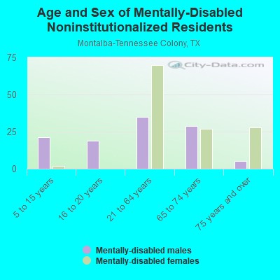 Age and Sex of Mentally-Disabled Noninstitutionalized Residents