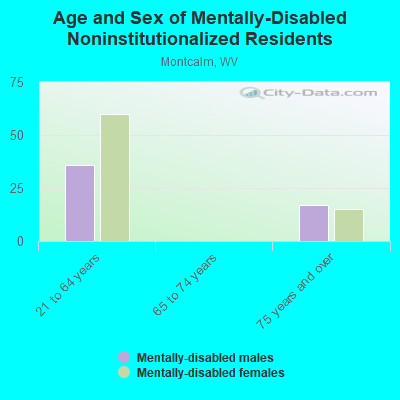 Age and Sex of Mentally-Disabled Noninstitutionalized Residents