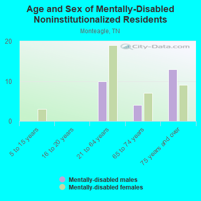 Age and Sex of Mentally-Disabled Noninstitutionalized Residents