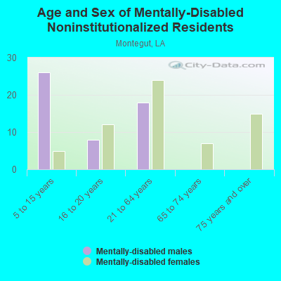 Age and Sex of Mentally-Disabled Noninstitutionalized Residents