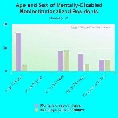 Age and Sex of Mentally-Disabled Noninstitutionalized Residents