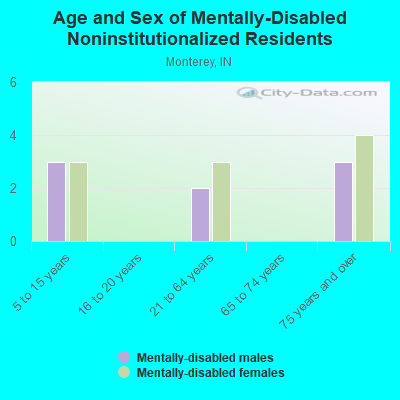 Age and Sex of Mentally-Disabled Noninstitutionalized Residents