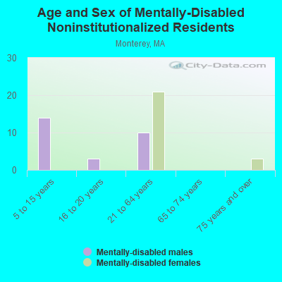 Age and Sex of Mentally-Disabled Noninstitutionalized Residents