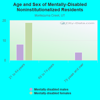 Age and Sex of Mentally-Disabled Noninstitutionalized Residents