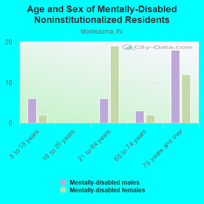 Age and Sex of Mentally-Disabled Noninstitutionalized Residents