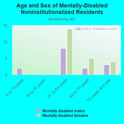 Age and Sex of Mentally-Disabled Noninstitutionalized Residents