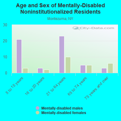 Age and Sex of Mentally-Disabled Noninstitutionalized Residents