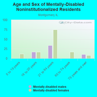 Age and Sex of Mentally-Disabled Noninstitutionalized Residents