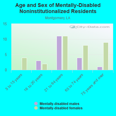 Age and Sex of Mentally-Disabled Noninstitutionalized Residents