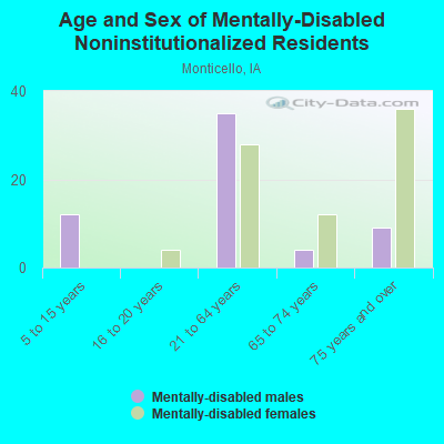 Age and Sex of Mentally-Disabled Noninstitutionalized Residents