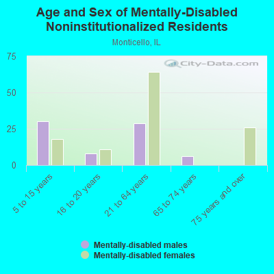 Age and Sex of Mentally-Disabled Noninstitutionalized Residents