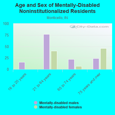 Age and Sex of Mentally-Disabled Noninstitutionalized Residents