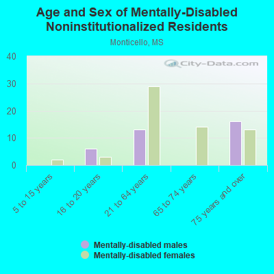 Age and Sex of Mentally-Disabled Noninstitutionalized Residents