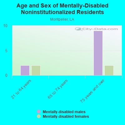 Age and Sex of Mentally-Disabled Noninstitutionalized Residents