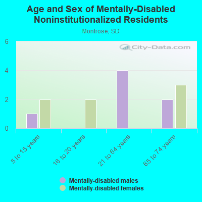 Age and Sex of Mentally-Disabled Noninstitutionalized Residents