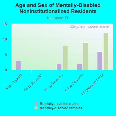 Age and Sex of Mentally-Disabled Noninstitutionalized Residents