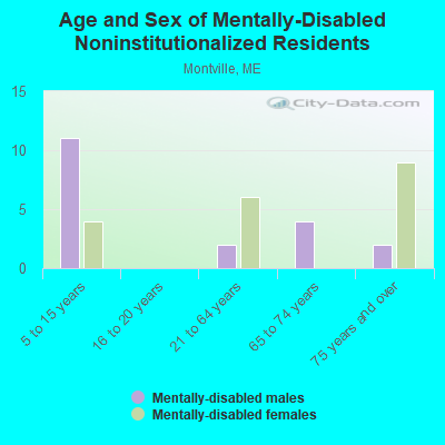 Age and Sex of Mentally-Disabled Noninstitutionalized Residents