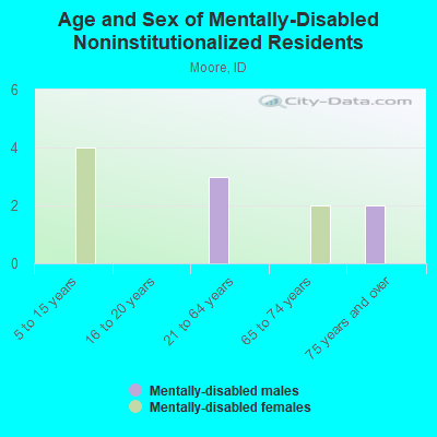 Age and Sex of Mentally-Disabled Noninstitutionalized Residents