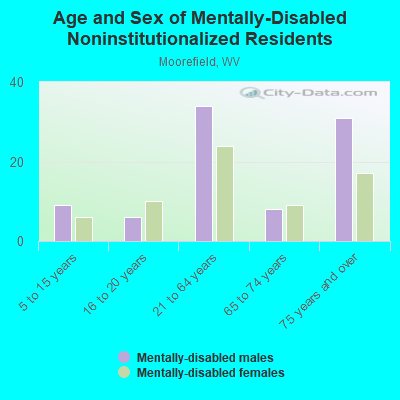 Age and Sex of Mentally-Disabled Noninstitutionalized Residents