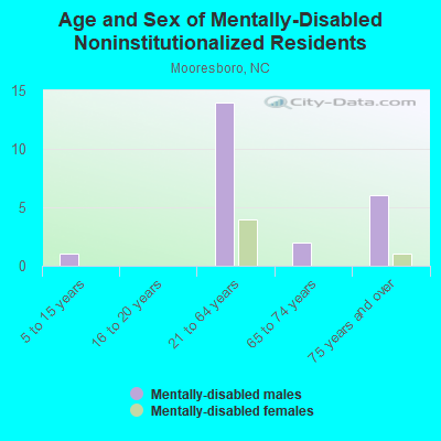 Age and Sex of Mentally-Disabled Noninstitutionalized Residents