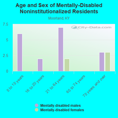 Age and Sex of Mentally-Disabled Noninstitutionalized Residents