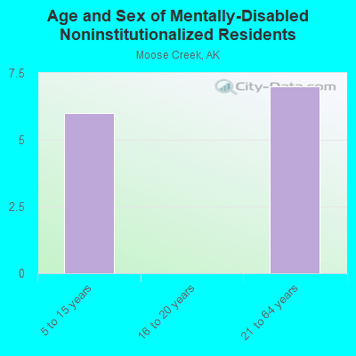 Age and Sex of Mentally-Disabled Noninstitutionalized Residents