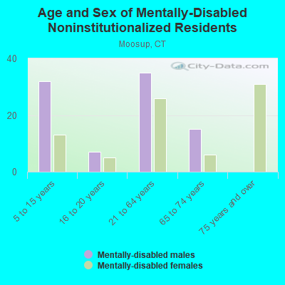 Age and Sex of Mentally-Disabled Noninstitutionalized Residents