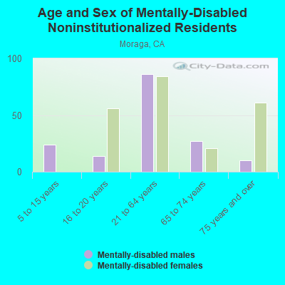 Age and Sex of Mentally-Disabled Noninstitutionalized Residents