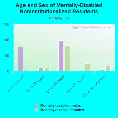 Age and Sex of Mentally-Disabled Noninstitutionalized Residents