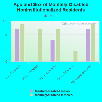 Age and Sex of Mentally-Disabled Noninstitutionalized Residents