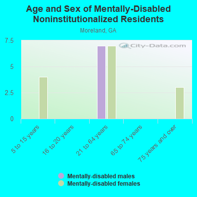 Age and Sex of Mentally-Disabled Noninstitutionalized Residents