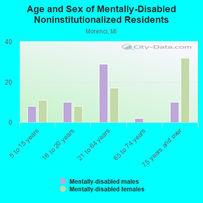 Age and Sex of Mentally-Disabled Noninstitutionalized Residents