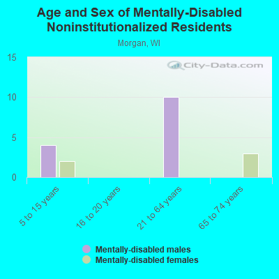 Age and Sex of Mentally-Disabled Noninstitutionalized Residents