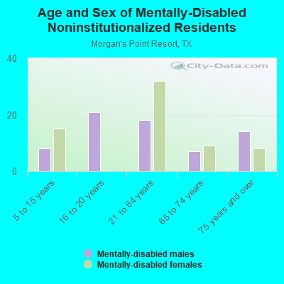 Age and Sex of Mentally-Disabled Noninstitutionalized Residents