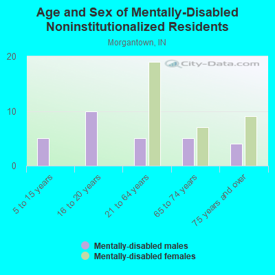 Age and Sex of Mentally-Disabled Noninstitutionalized Residents