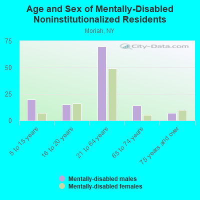 Age and Sex of Mentally-Disabled Noninstitutionalized Residents