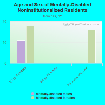 Age and Sex of Mentally-Disabled Noninstitutionalized Residents