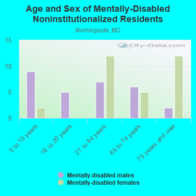 Age and Sex of Mentally-Disabled Noninstitutionalized Residents