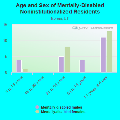 Age and Sex of Mentally-Disabled Noninstitutionalized Residents