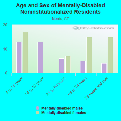 Age and Sex of Mentally-Disabled Noninstitutionalized Residents